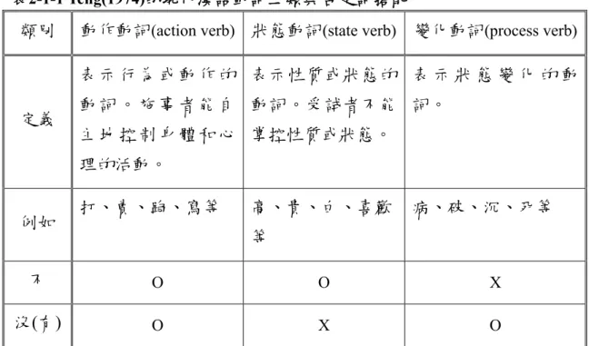 表 2-1-1 Teng(1974)的 現代漢語動詞三類與否定詞搭配 