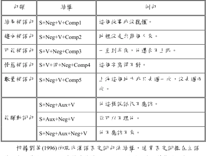 表 2-2-2   劉等 (1996) 的現代漢語否定詞的句法結構  句類  結構  例句  結果補語句  S+Neg+V+Comp1  這個故事我沒聽懂。  趨向補語句  S+Neg+V+Comp2  地裡沒走出幾個人來。  可能補語句  S+V+Neg+Comp3  一直到半夜，他還合不上眼。  情態補語句  S+V+得+Neg+Comp4  這個字寫得不對。  數量補語句  S+Neg+V+Comp5  上海這個地方我只去過一次，沒去過兩 次。  S+Neg+Aux+V  他這樣說話很不應該。  S+