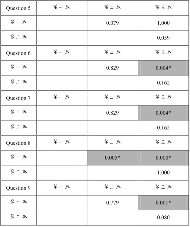 表 5-1-6  針對達到顯著差異的結果加以進一步分析─韓籍受試者對於動詞 語義功能與否定詞之同質性考驗實驗結果  –  ANOVA Question 5  第一級  第二級  第三級  第一級  0.079 1.000  第二級   0.059  Question 6  第一級  第二級  第三級  第一級  0.829  0.004*  第二級   0.162  Question 7  第一級  第二級  第三級  第一級  0.829  0.004*  第二級   0.162  Question 8 