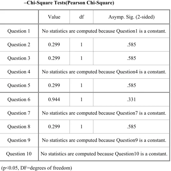 表 5-1-7   中台受試者對於動詞語義功能與否定詞之實驗結果    – Chi-Square Tests(Pearson Chi-Square)
