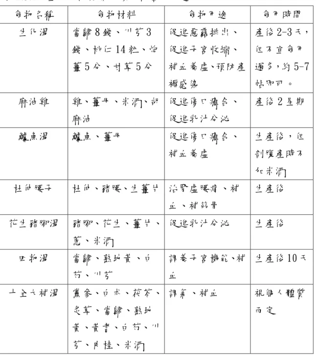 表 2.3.1  坐月子時期常見飲食內容及用途  2.禁忌飲食：  所謂的禁忌(taboo)是指習俗中所規定不做的事，而其原因包括了是 神袐性的、功利性的，前者所指的是對於鬼神的畏懼，後者則是指 在生活的經驗中發覺某些行為會帶來惡果的(潘惠晴，民 82) 。其中 坐月子產婦飲食禁忌，包括了宜吃熱性食物，忌吃冷性食品、不喝 水。而所謂的冷、熱性食物是根據食物本身的內在特質來看的，與食物名稱 食物材料  食物用途  食用時間 生化湯 當歸 8 錢、川芎 3錢、桃仁 14 粒、炮薑 5 分、甘草 5 分 促進惡露