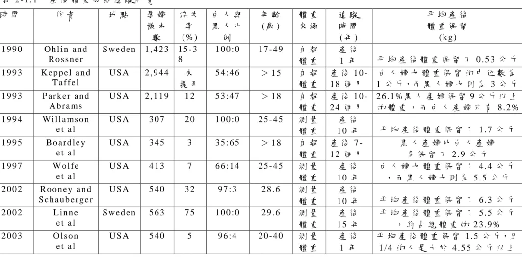 表 2 - 1 . 1     產 後 體 重 長 期 追 蹤 研 究   時 間   作 者   地 點   孕 婦 樣 本 數   流 失率 ( % )   白 人 與黑 人 比例   年 齡  ( 歲 )   體 重來 源 追 蹤  時 間  ( 年 )   平 均 產 後  體 重 保 留  ( k g )   1 9 9 0   O h l i n   a n d   R o s s n e r   S w e d e n 1 , 4 2 3 1 5 - 38   1 0 0 : 0   1 7 