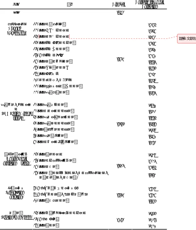 表 4-2-4  認知構面的因素分析後之信度分析 