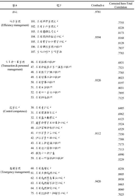 表 4-2-5  技能構面的因素分析後之信度分析 