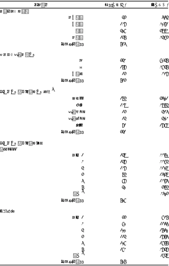 表 4-1-2  受試者就讀意願與工作條件考量  統計項目 次數分配(人) 百分比(%)  就讀本科系的意願  很不願意 34 5.53  不願意 128 20.81  願意 307 49.92  很願意 146 23.74    有效樣本總數 615     希望從事餐飲相關工作  是 432 70.36  否 168 27.36  不確定 14 2.28    有效樣本總數 614 第一份工作優先考量的工作性質 a 服務生 194 45.01  領班 129 29.93  餐廳副理 14 3.25  餐