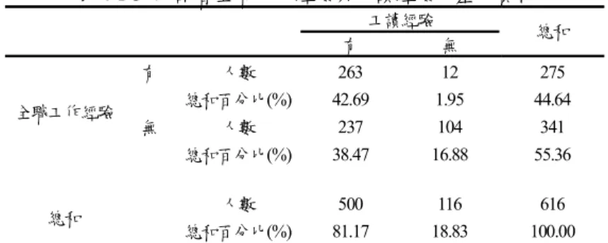 表 4-1-3  受試者全職工作經驗與工讀經驗的基本資料  工讀經驗  有  無  總和  有  人數  263 12 275  總和百分比(%) 42.69 1.95  44.64  無  人數  237 104 341 全職工作經驗  總和百分比(%) 38.47 16.88  55.36  人數  500 116 616  總和 總和百分比(%) 81.17 18.83 100.00  註：有效樣本總數 N=616  表 4-1-4  受試者全職工作經驗、  工讀經驗與第一份工作優先考量的工作性質分析