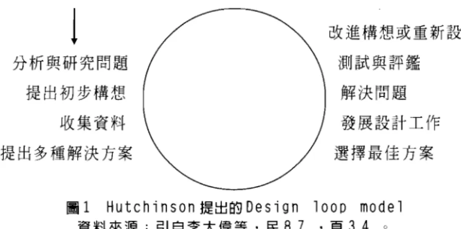 圖 1 Hutchinson 提出的 Design 100D  mode1 