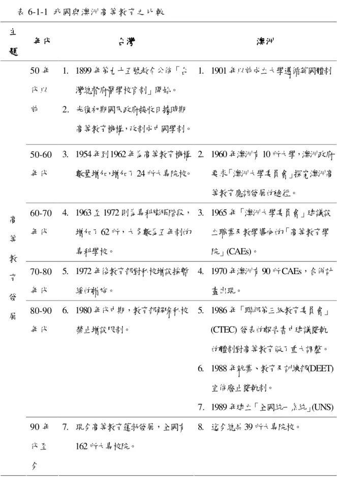 表 6-1-1  我國與澳洲高等教育之比較  主主主主 題題題 題  年代年代年代 年代  台灣 台灣 台灣台灣 澳洲 澳洲 澳洲澳洲 50 年 代以 前  1.   1899 年第九十五號赦令公佈「台灣總督府醫學校官制」開始。 2