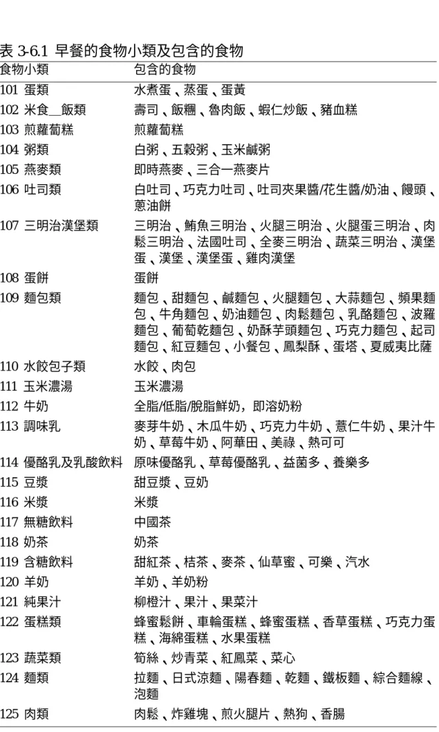 表 3-6.1  早餐的食物小類及包含的食物  食物小類  包含的食物  101  蛋類  水煮蛋、蒸蛋、蛋黃  102  米食＿飯類  壽司、飯糰、魯肉飯、蝦仁炒飯、豬血糕  103  煎蘿蔔糕  煎蘿蔔糕  104  粥類  白粥、五穀粥、玉米鹹粥  105  燕麥類  即時燕麥、三合一燕麥片  106  吐司類  白吐司、巧克力吐司、吐司夾果醬/花生醬/奶油、饅頭、 蔥油餅  107  三明治漢堡類  三明治、鮪魚三明治、火腿三明治、火腿蛋三明治、肉 鬆三明治、法國吐司、全麥三明治、蔬菜三明治、漢堡 