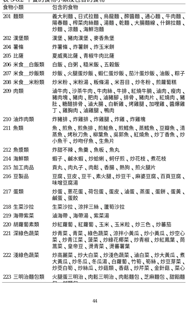 表 3-6.2  午餐的食物小類及包含的食物  食物小類  包含的食物  201  麵類  義大利麵、日式拉麵、烏龍麵、醡醬麵、通心麵、牛肉麵、 陽春麵、榨菜肉絲麵、湯麵、乾麵、大腸麵線、什錦拉麵、 炒麵、涼麵、海鮮泡麵  202  漢堡類  漢堡、豬肉漢堡、麥香魚堡  204  薯條  炸薯條、炸薯餅、炸玉米餅  205  比薩  夏威夷比薩、青椒牛肉比薩  206  米食＿白飯類  白飯、白粥、糙米飯、五穀飯  207  米食＿炒飯類  炒飯、火腿蛋炒飯、蝦仁蛋炒飯、茄汁蛋炒飯、油飯、粽子 208  米