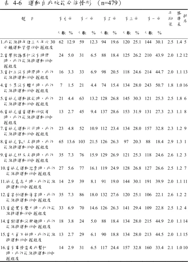 表 4-6  運動自我效能分佈情形  （n=479）  題  目  有九成 有七成  有五成  有三成  有一成  平 均  值  標 準 差  排序 人數  % 人數 % 人數 %  人數 % 人數  %    1.我能維持每週三天每次 30 分鐘運動習慣的把握程度  62 12.9 59  12.3 94 19.6 120 25.1 144  30.1  2.5 1.4 5 2.當學校課業忙沒有時間 時，我仍能維持運動的把 握程度  24 5.0 31  6.5 88 18.4 125 26.2 210