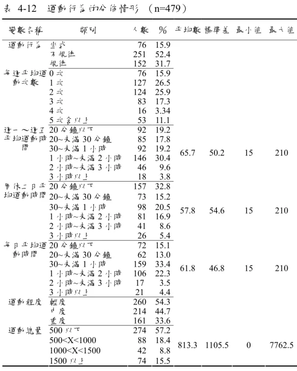 表 4-12  運動行為的分佈情形  （n=479）  變數名稱  類別  人數 ％  平均數 標準差 最小值  最大值 坐式  76 15.9 不規律 251 52.4運動行為  規律 152 31.7 0 次  76 15.9 1 次 127 26.5 2 次 124 25.9 3 次  83 17.3 4 次  16 3.34每週平均運動次數  5 次含以上  53 11.1 20 分鐘以下  92 19.2 20~未滿 30 分鐘   85 17.8 30~未滿 1 小時   92 19.2 1 小