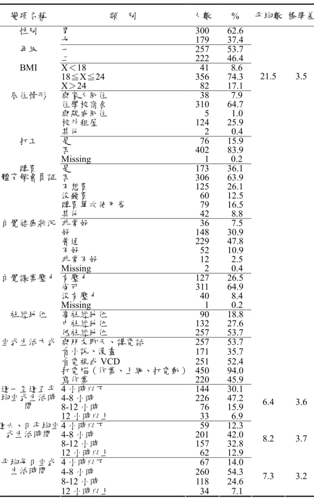 表 4-1  人口學變項分佈情形（n=479）  變項名稱  類    別  人數  %  平均數  標準差 男 300  62.6 性別  女 179  37.4  一 257  53.7 年級  二 222  46.4  X＜18 41  8.6  18≦X≦24 356  74.3 BMI  X＞24 82  17.1 21.5 3.5  與家人同住 38  7.9  住學校宿舍 310  64.7  與親戚同住 5  1.0  校外租屋 124  25.9 居住情形  其他 2  0.4  是 76