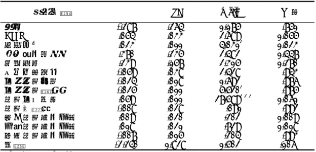 表 4-30-1 運動行為重要影響因素的邏輯式迴歸分析  （n=479）  變項名稱  β SE  Wald  OR  值  性別 -.287  .264  1.175  .751  BMI .054  .033  2.689  1.055  社經地位 .023  .011 4.031＊  1.023  體育館會員證 .370  .235  2.482  1.447  健康狀況 .239  .157  2.315  1.270  坐式生活時間 -.059  .038  2.428  .943  自覺運動利益