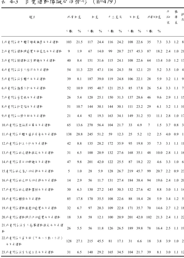 表 4-3  自覺運動障礙分佈情形  （n=479）  題目  非常同意 同意  中立意見 不同意  非常不同意 平 均  值  標 準 差  排序 人數 %  人數 % 人數 % 人數 % 人數 %      1.我會因為使用體育館要繳費而不去運動  103 21.5 117 24.4 116 24.2 108 22.6 35 7.3 3.3  1.2 8 2.我會因為運動時感覺不好意思而不去運動  9  1.9 67 14.0 99 20.7 217 45.3 87  18.2 2.4 1.0 21 3