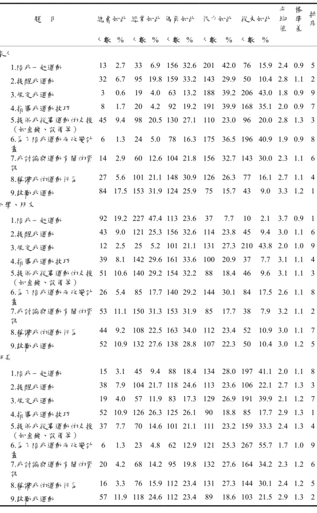 表 4-4  運動社會支持分佈情形  （n=479）  題  目  總會如此 經常如此 偶爾如此 很少如此 從未如此  平 均  值  標 準 差  排序 人數  % 人數 % 人數 % 人數 % 人數  %     家人  1.陪我一起運動  13 2.7 33 6.9 156 32.6 201 42.0 76 15.9 2.4 0.9 5 2.提醒我運動  32 6.7 95 19.8 159 33.2 143 29.9 50 10.4 2.8 1.1 2 3.規定我運動  3 0.6 19 4.0 6