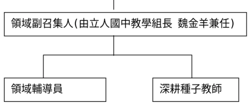 圖 2 台中市國教輔導團國中自然與生活科技領域小組組織架構圖         4.自然領域輔導團各組任務與工作內容(如表 1)           表一 台中市自然與科技輔導團工作任務分配表  職稱 團員姓名  任務與工作內容  各項活動工作分配  召集人 謝龍卿  推動上級指示工作  召集領域輔導工作協調會議  推動領域輔導團活動並做成果展示  與各領域召集人跨校聯繫  1.擔任活動全程督導 2.會前檢核、協調  3.長官來賓邀請與介紹   副召集人  兼行政組  魏金羊  1.協助召集人推動團務工作  