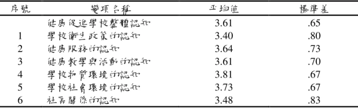 表 4-2-1 健康促進學校整體認知分析表                                                            n=141  序號  變項名稱  平均值  標準差  健康促進學校整體認知  3.61  .65  1  學校衛生政策的認知  3.40  .80  2  健康服務的認知  3.64  .73  3  健康教學與活動的認知  3.61  .70  4  學校物質環境的認知  3.81  .67  5  學校社會環境的認知  3.73  .67  6