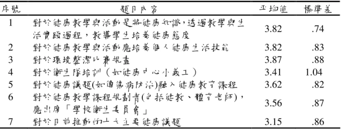 表 4-2-4 健康促進學校健康教學與活動認知分析表                                        n=141  序號  題目內容  平均值  標準差  1  對於健康教學與活動是將健康知識，透過教學與生 活實踐過程，教導學生培養健康態度  3.82  .74  2  對於健康教學與活動應培養個人健康生活技能  3.82  .83  3  對於環境整潔比賽規畫  3.87  .88  4  對於衛生隊培訓（如健康中心小義工）  3.41  1.04  5  對於健康議題(如傳