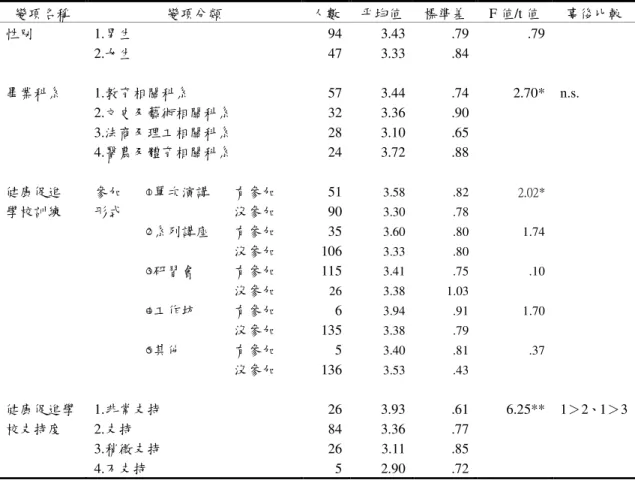 表 4-3-3 衛生組長個人背景變項與健康促進學校中學校衛生政策認知的差異檢定表          變項名稱  變項分類  人數  平均值  標準差  F 值/t 值  事後比較  性別  1.男生  94  3.43  .79  .79    2.女生  47  3.33  .84          畢業科系  1.教育相關科系  57  3.44  .74  2.70*  n.s