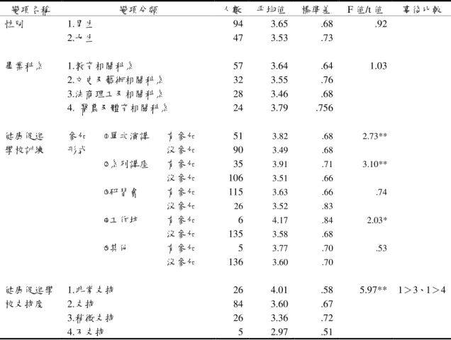 表 4-3-7 衛生組長個人背景變項與健康促進學校中健康教學與活動認知的差異檢定表  變項名稱  變項分類  人數  平均值  標準差  F 值/t 值  事後比較  性別  1.男生  94  3.65  .68  .92    2.女生  47  3.53  .73          畢業科系  1.教育相關科系  57  3.64  .64  1.03    2.文史及藝術相關科系  32  3.55  .76      3.法商理工及相關科系  28  3.46  .68      4
