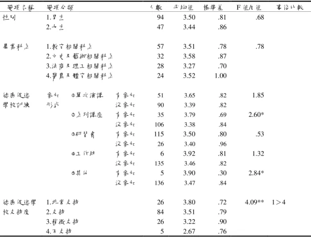 表 4-3-13 衛生組長個人背景變項與健康促進學校中社區關係認知的差異檢定表  變項名稱  變項分類  人數  平均值  標準差  F 值/t 值  事後比較  性別  1.男生  94  3.50  .81  .68    2.女生  47  3.44  .86          畢業科系  1.教育相關科系  57  3.51  .78  .78    2.文史及藝術相關科系  32  3.58  .87      3.法商及理工相關科系  28  3.27  .70      4.醫農及體育相關科系