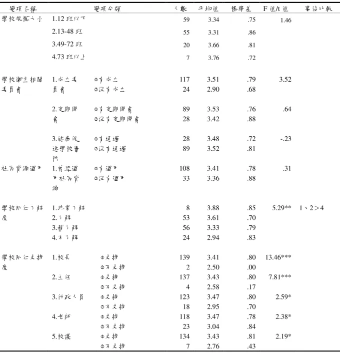 表 4-3-18 衛生組長學校背景變項與健康促進學校中學校衛生政策認知的差異檢定表  變項名稱  變項分類  人數  平均值  標準差  F 值/t 值  事後比較  學校規模大小  1.12 班以下  59  3.34  .75  1.46     2.13-48 班  55  3.31  .86      3.49-72 班  20  3.66  .81      4.73 班以上  7  3.76  .72          學校衛生相關  1.成立委  ○1 有成立  117  3.51  .79 