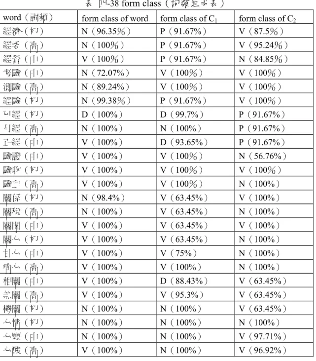 表   四-38  form class（詞類組成表）