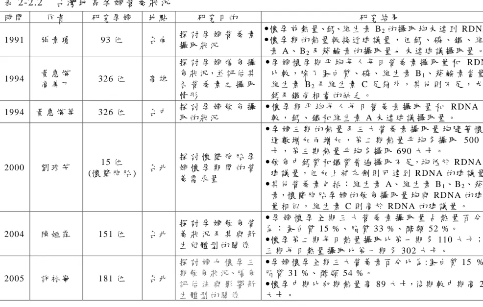 表 2-2.2 台 灣 地 區 孕 婦 營 養 狀 況 時 間 作 者 研 究 孕 婦 地 點 研 究 目 的 研 究 結 果 1991 張 素 瓊 93 位 台 南 探 討 孕 婦 營 養 素 攝 取 狀 況 懷 孕 前 熱 量、鈣、維 生 素 B 2 的 攝 取 均 未 達 到 RDNA。懷 孕 期 的 熱 量 較 接 近 建 議 量 ， 但 鈣 、 磷 、 鐵 、 維 生 素 A、 B 2 及 菸 鹼 素 的 攝 取 量 也 未 達 建 議 攝 取 量 。 1994 黃 惠 煐 高 美 丁 326