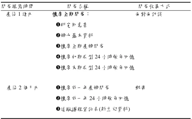 表 3-4.2 問卷實施流程及方法(續) 民 93 世代 問卷填寫時間 問卷名稱 問卷收集方式 產後 1 週內 懷孕全期問卷： 面對面訪談 研究同意書 婦女基本資料 懷孕全期產婦問卷 懷孕初期典型 24 小時飲食回憶 懷孕末期典型 24 小時飲食回憶 產後 2 個月內 懷孕前一年產婦問卷 郵寄 懷孕前一年 24 小時飲食回憶 追蹤過程登記表(新生兒資料)