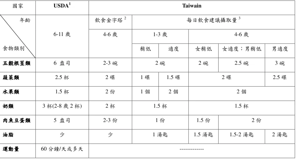 表 2-3.2  國內外兒童飲食建議攝取量 