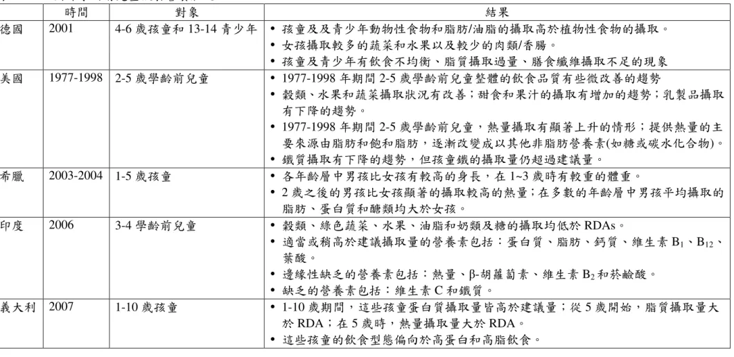 表 2-3.3    國外學齡前兒童飲食營養狀況  時間  對象  結果  德國  2001  4-6 歲孩童和 13-14 青少年    孩童及及青少年動物性食物和脂肪/油脂的攝取高於植物性食物的攝取。    女孩攝取較多的蔬菜和水果以及較少的肉類/香腸。    孩童及青少年有飲食不均衡、脂質攝取過量、膳食纖維攝取不足的現象  美國  1977-1998  2-5 歲學齡前兒童    1977-1998 年期間 2-5 歲學齡前兒童整體的飲食品質有些微改善的趨勢    穀類、水果和蔬菜攝取狀況有