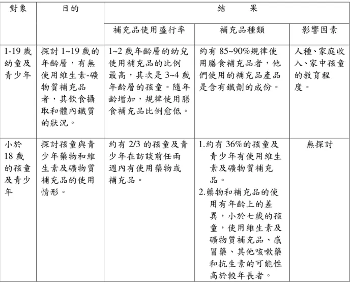 表 2-3.4  美國孩童及青少年膳食補充品的使用情形  時間  資料來源  作者  對象  目的  結          果  補充品使用盛行率  補充品種類  影響因素  1976-1980  The second  National Health  and Nutrition  Examination  Survey(NHANES  )Ⅱ Looker 等人  1-19 歲幼童及 青少年  探討 1~19 歲的年齡層，有無使用維生素-礦物質補充品者，其飲食攝 取和體內鐵質 的狀況。  1~2 歲年齡層