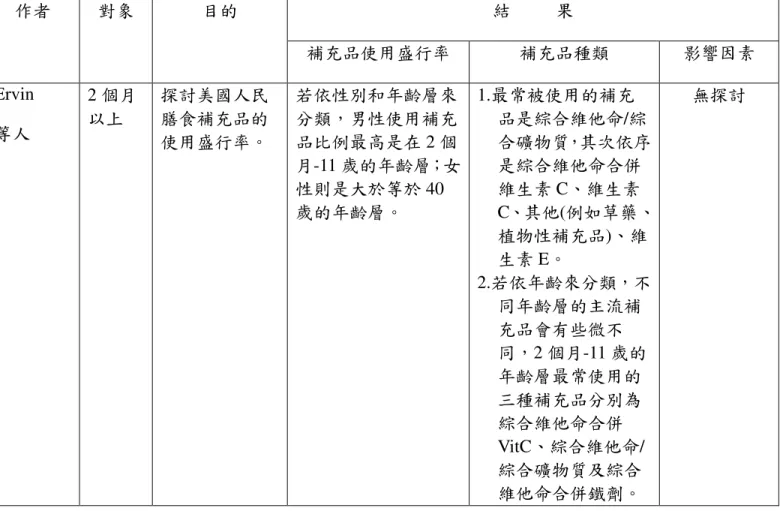 表 2-3.5    美國孩童及成年人膳食補充品的使用情形(續)  時間  資料來源  作者  對象  目的  結          果  補充品使用盛行率  補充品種類  影響因素  1988-1994  NHANES Ⅲ  Ervin  等人  2 個月以上  探討美國人民膳食補充品的 使用盛行率。  若依性別和年齡層來分類，男性使用補充品比例最高是在 2 個 月-11 歲的年齡層；女 性則是大於等於 40 歲的年齡層。  1.最常被使用的補充 品是綜合維他命/綜 合礦物質，其次依序是綜合維他命合併維生