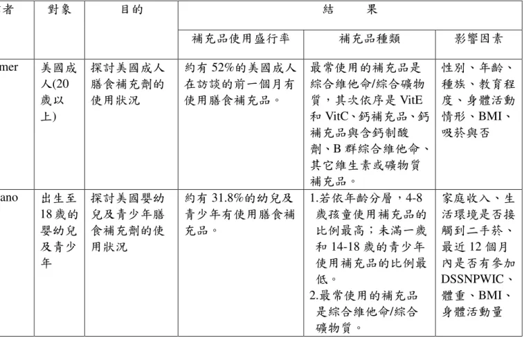 表 2-3.5    美國孩童及成年人膳食補充品的使用情形(續)  時間  資料來源  作者  對象  目的  結          果  補充品使用盛行率  補充品種類  影響因素  1999-2000  NHANES  Radimer  等人  美國成 人(20 歲以 上)  探討美國成人膳食補充劑的使用狀況  約有 52%的美國成人在訪談的前一個月有使用膳食補充品。  最常使用的補充品是 綜合維他命/綜合礦物質，其次依序是 VitE 和 VitC、鈣補充品、鈣 補充品與含鈣制酸 劑、B 群綜合維他命、