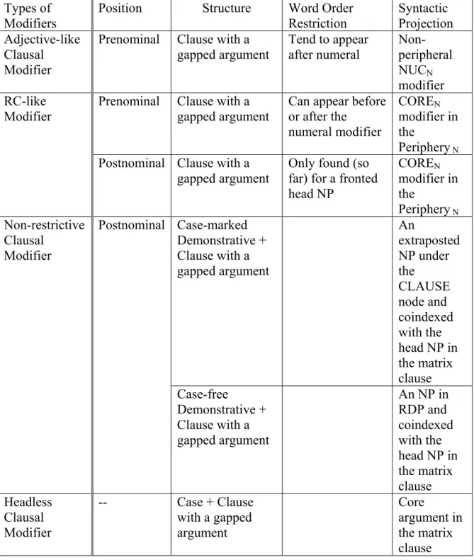 Table 3.  Summary of the Structures and Syntactic Projections of the Clausal Modifiers 