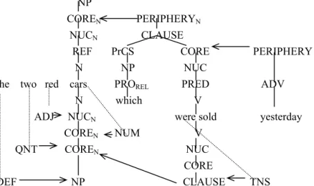 Figure 2.  The Layered Structure of an English NP with Different Modifiers 