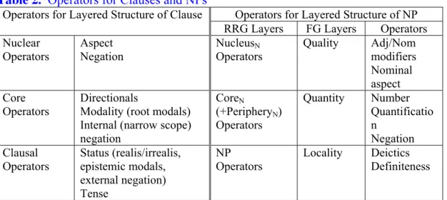 Table 2.  Operators for Clauses and NPs  