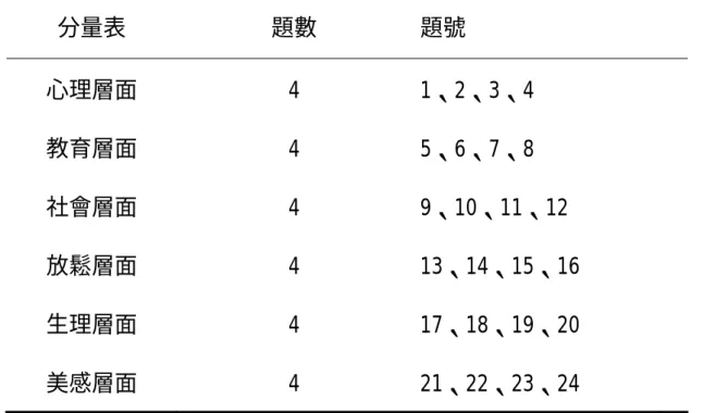 表 3-3  休閒滿意度量表題目分佈表  分量表 題數  題號  心理層面 4  1、2、3、4  教育層面 4  5、6、7、8  社會層面 4  9、10、11、12  放鬆層面 4  13、14、15、16  生理層面 4  17、18、19、20  美感層面 4  21、22、23、24  2、量表的信度與效度  休閒滿意度量表六個層面的信度分為：總量表α＝.93；心理層 面分量表α＝.86；教育層面分量表α＝.90；社會層面分量表α ＝.88；放鬆層面分量表α＝.85；生理層面分量表α＝.92；美