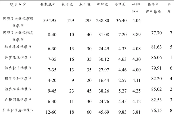 表 4-2-19 國際安全學校整體執行情形分析表    題目內容  題數總分  最小值 最大值 平均值 標準差 平均 得分 標準化  得分指標  排序 國際安全學校整體 的執行  59-295 129 295 238.80 36.40 4.04  國際安全學校概念 的執行  8-40 10 40 31.08 7.20 3.89 77.70 7 社會環境的執行  6-30 13 30 24.49 4.33 4.08 81.63 5 物質環境的執行  7-35 16 35 30.12 4.63 4.30 86.