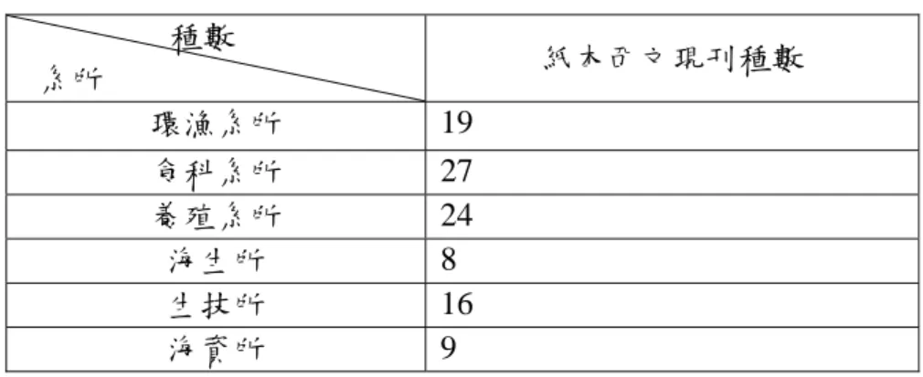 表 3-1-3：海大生命與資源科學院訂購紙本西文現刊種數一覽                    種數  系所  紙本西文現刊種數  環漁系所  19  食科系所  27  養殖系所  24  海生所  8  生技所  16  海資所  9  資料來源：海大 2004 年訂購西文期刊清單  第二節    研究方法  本研究主要應用引用文獻分析法探討海大圖書館期刊館藏滿足該 校生命與資源科學院專任教師從事學術期刊論文撰述的程度、評鑑該館 期刊館藏支援研究層次的質量，同時分析其引用文獻的特性；另外採用 訪談法