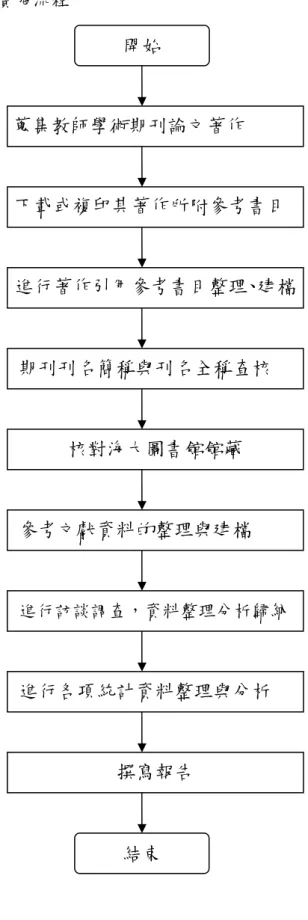圖 3-4-1 研究實施流程  蒐集教師學術期刊論文著作  下載或複印其著作所附參考書目  進行著作引用參考書目整理、建檔 期刊刊名簡稱與刊名全稱查核 核對海大圖書館館藏 進行訪談調查，資料整理分析歸 納 撰寫報告  參考文獻資料的整理與建檔 開始  結束  進行各項統計資料整理與分析 