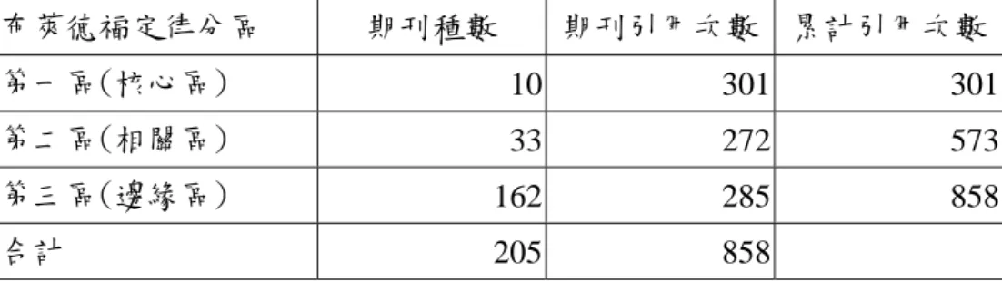 表 4-3-2 環漁系教師期刊論文引用期刊文獻分佈表  布萊德福定律分區  期刊種數  期刊引用次數 累計引用次數  第一區(核心區)  10 301 301  第二區(相關區)  33 272 573  第三區(邊緣區)  162 285 858  合計  205 858     由食科系教師期刊論文引用期刊文獻分佈情形來看，共計引用 205 種期刊，累計引用次數 858 筆。依據布萊德福定律，環漁系教師期刊論 文引用期刊文獻分佈情形為 10：33：162  約等於 1：4.02：4.02 2 ，即 a 