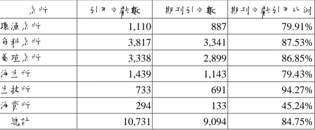 表 4-1-3  教師學術期刊論文引用期刊文獻比率分析表  系所  引用文獻數  期刊引文數  期刊文獻引用比例  環漁系所  1,110 887 79.91%  食科系所  3,817 3,341 87.53%  養殖系所  3,338 2,899 86.85%  海生所  1,439 1,143 79.43%  生技所  733 691 94.27%  海資所  294 133 45.24%    總計  10,731 9,094 84.75%  就本次研究所蒐集的教師學術期刊論文著作引用文獻分析，可以