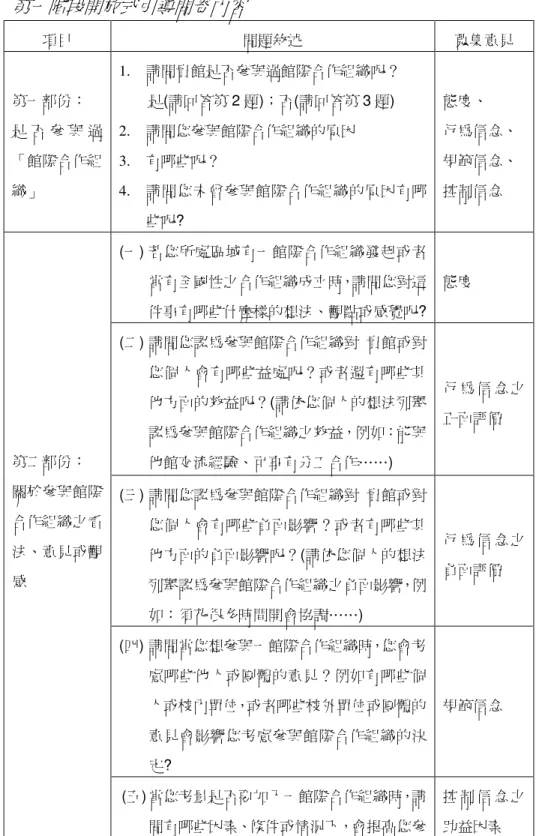 表 3. 2    第一階段開放式引導問卷內容 項目  問題敘述  蒐集意見  第一部份：  是 否 參 與 過 「館際合作組 織」  1.  請問貴館是否參與過館際合作組織呢？  是(請回答第 2 題)；否(請回答第 3 題)   2