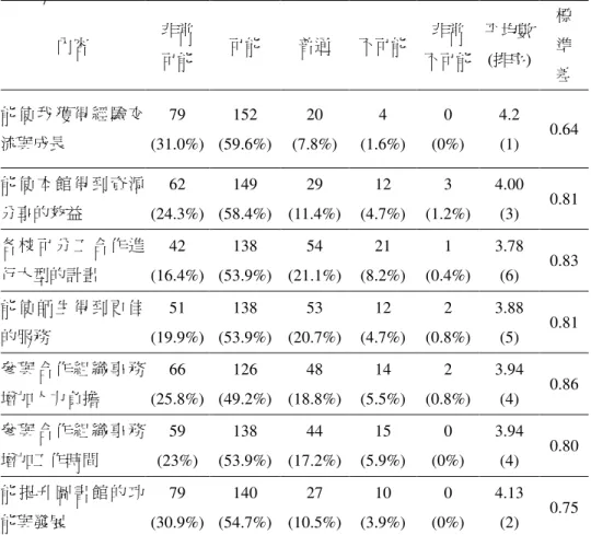 表 4. 9    行為信念次數分配表  內容  非常  可能  可能  普通  不可能  非常  不可能  平均數  (排序)  標 準  差  能 使 我 獲 得 經 驗 交 流與成長  79  (31.0%)  152  (59.6%)  20  (7.8%)  4  (1.6%)  0  (0%)  4.2 (1)  0.64  能 使 本 館 得 到 資 源 分享的效益  62  (24.3%)  149  (58.4%)  29  (11.4%)  12  (4.7%)  3  (1.2%)  