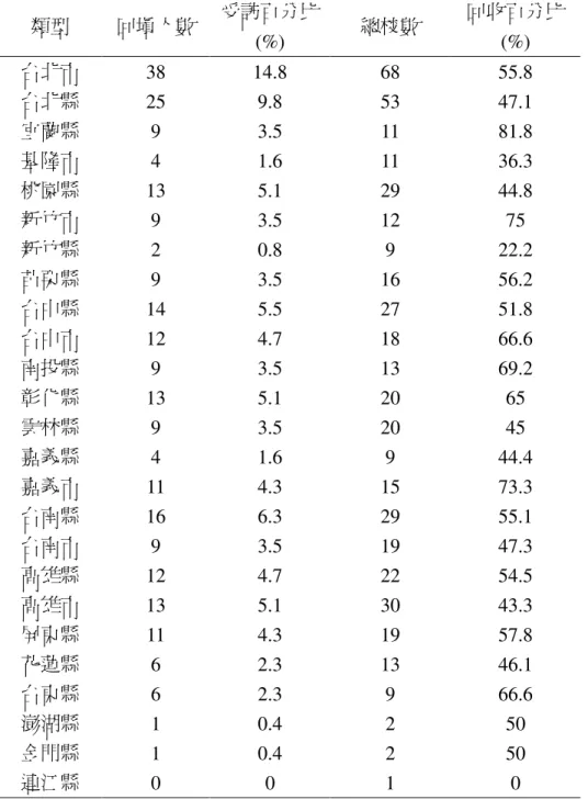 表 4. 8    學校所在縣市次數分配表 類型  回填人數  受訪百分比 (%)  總校數  回收百分比(%)  台北市  38  14.8  68  55.8  台北縣  25  9.8  53  47.1  宜蘭縣  9  3.5  11  81.8  基隆市  4  1.6  11  36.3  桃園縣  13  5.1  29  44.8  新竹市  9  3.5  12  75  新竹縣  2  0.8  9  22.2  苗栗縣  9  3.5  16  56.2  台中縣  14  5.5 