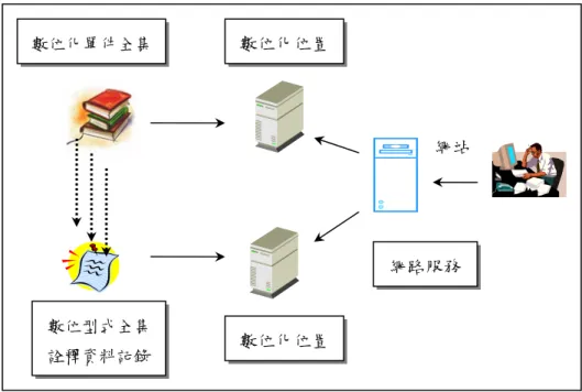 圖 2-8  全集與數位化服務 