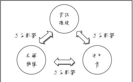 圖 2-1  資訊環境、使用者與典藏機構三者互為影響  資料來源：本研究      二    、全集描述之重要性  以下從「資訊環境」 、 「典藏機構」以及「使用者」三個面向闡述全集描述 在其中所扮演的重要性：  （一）  資訊環境  資訊科技日新月異與網際網路蓬勃發達，徹底影響與改變的我們所處的無 形資訊環境。英國作家狄更斯(Dickens)在《雙城記》說道： 「這是一個最好的年 代，也是一個最壞的年代；這是一個黑暗的時代，也是一個光明的時代。」可 象徵性地用來表明資訊科技進步與網際網路發展時代的某些特徵