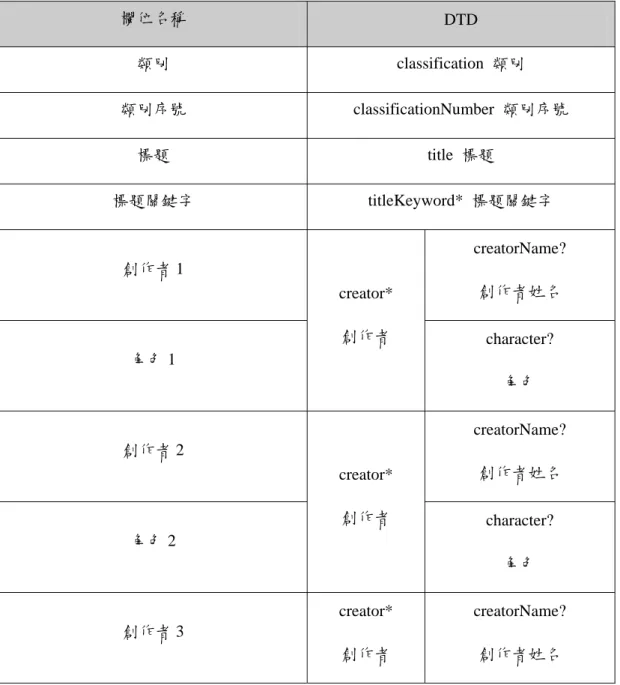 表 2-9  「國民黨歷史檔案詮釋資料」之文件類型定義（DTD）  欄位名稱  DTD  類別 classification 類別  類別序號 classificationNumber 類別序號  標題 title 標題  標題關鍵字 titleKeyword* 標題關鍵字  創作者 1  creatorName?  創作者姓名  角色 1  creator* 創作者  character?  角色  創作者 2  creatorName?  創作者姓名  角色 2  creator* 創作者  chara